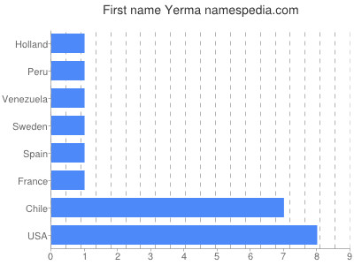 Given name Yerma