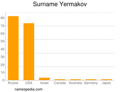 Surname Yermakov