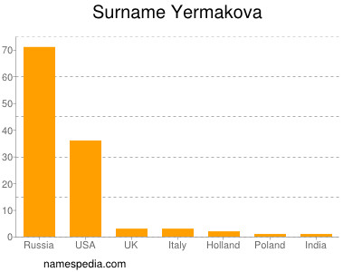 Surname Yermakova
