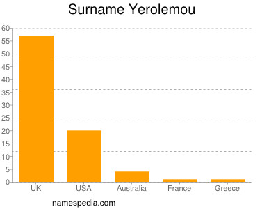 Surname Yerolemou