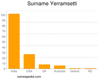 Surname Yerramsetti