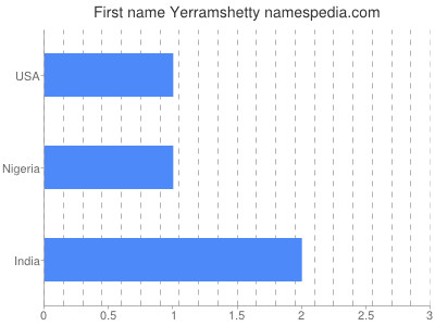 Given name Yerramshetty