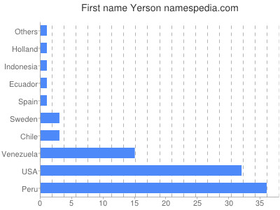 Given name Yerson