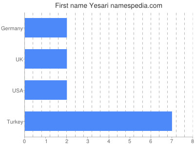 Given name Yesari