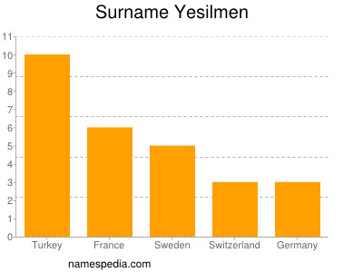 Surname Yesilmen
