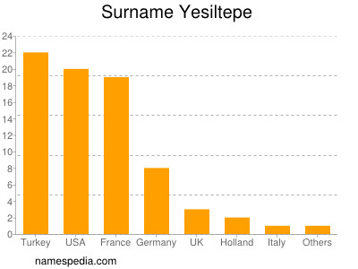 Surname Yesiltepe