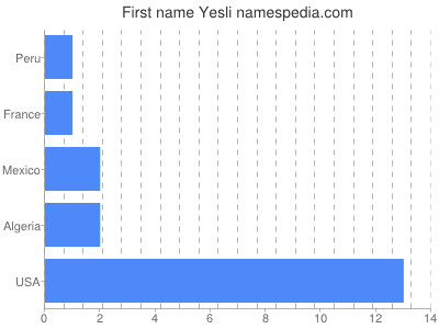 Given name Yesli