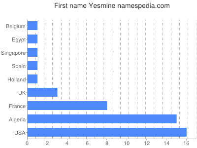 Given name Yesmine