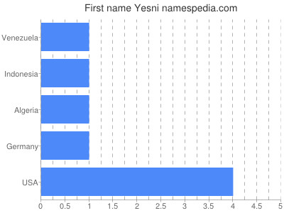 Given name Yesni