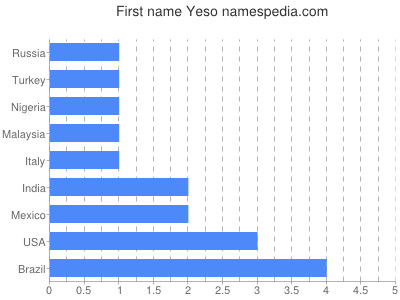 Given name Yeso