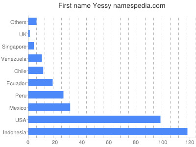 Given name Yessy