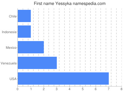 Given name Yessyka