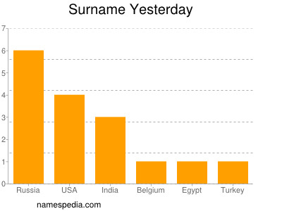 Surname Yesterday