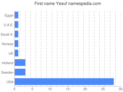 Given name Yesuf
