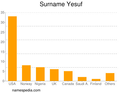 Surname Yesuf