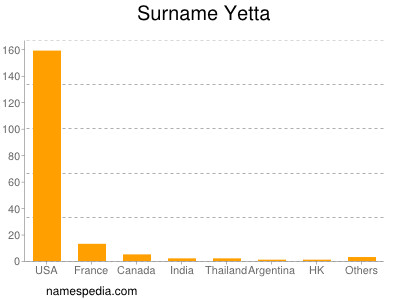 Surname Yetta