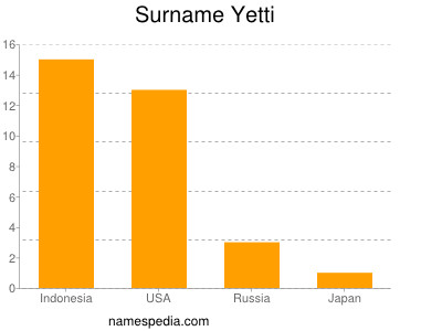 Surname Yetti
