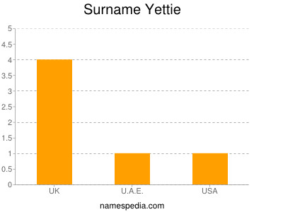 Surname Yettie