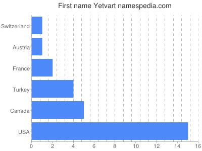 Given name Yetvart