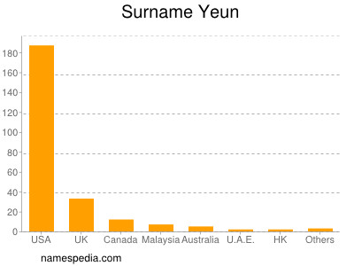 Surname Yeun