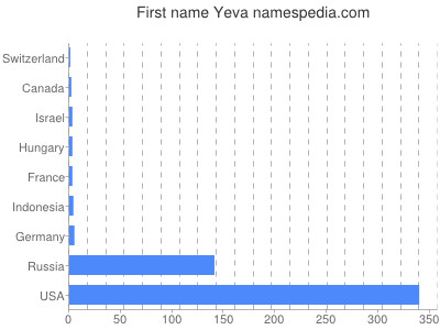 Given name Yeva