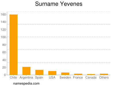 Surname Yevenes