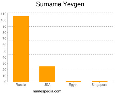 Surname Yevgen