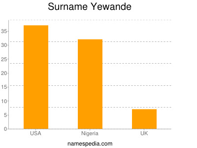Surname Yewande