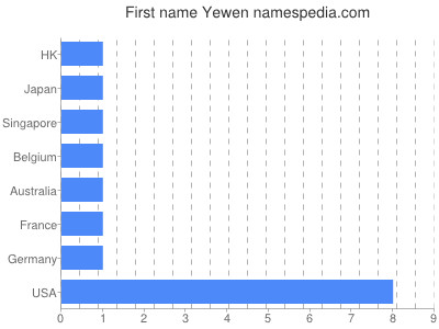 Given name Yewen