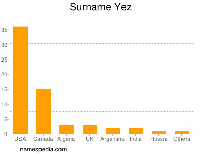 Surname Yez