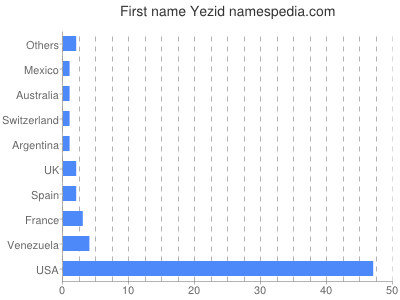 Given name Yezid