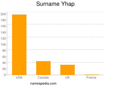 Surname Yhap