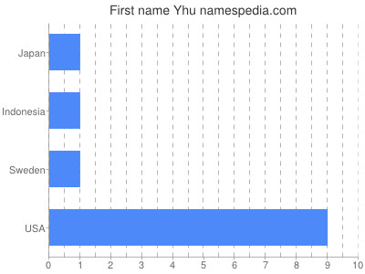 Given name Yhu