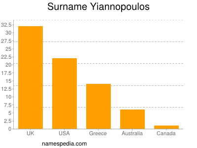 Surname Yiannopoulos
