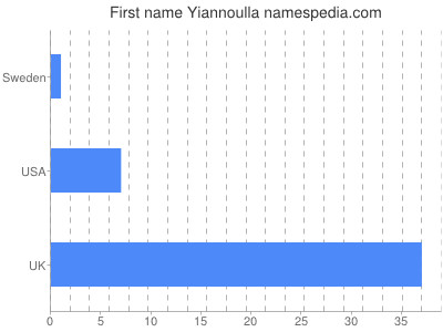 Given name Yiannoulla