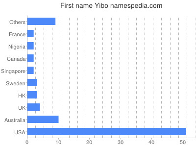 Given name Yibo