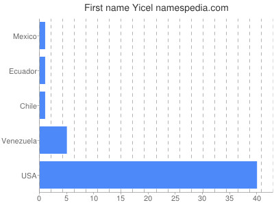 Given name Yicel