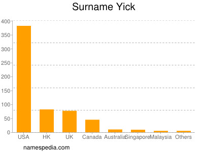 Surname Yick