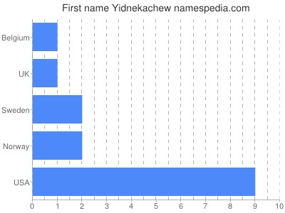 Given name Yidnekachew