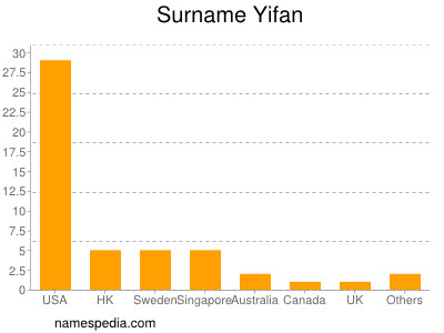 Surname Yifan