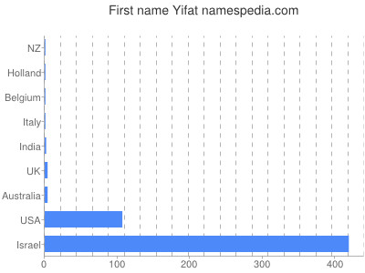 Given name Yifat