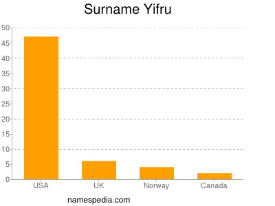 Surname Yifru