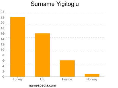 Surname Yigitoglu