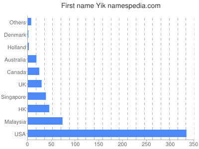 Given name Yik