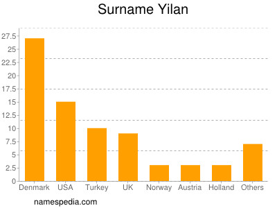 Surname Yilan