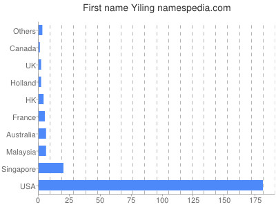 Given name Yiling