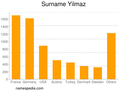 Surname Yilmaz