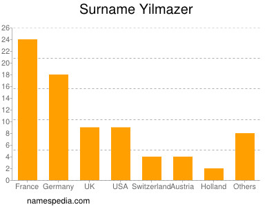 Surname Yilmazer