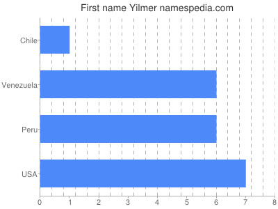 Given name Yilmer