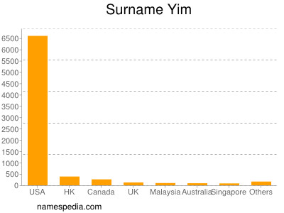 Surname Yim